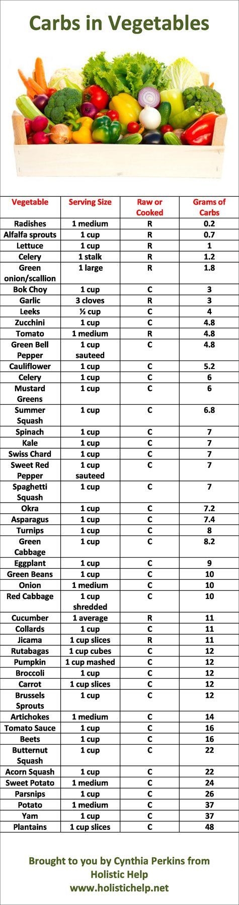 List Of Carbs In Vegetables Without Carbs Now