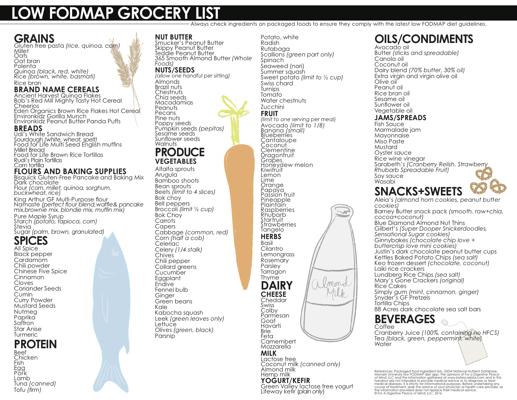 printable fodmap food chart