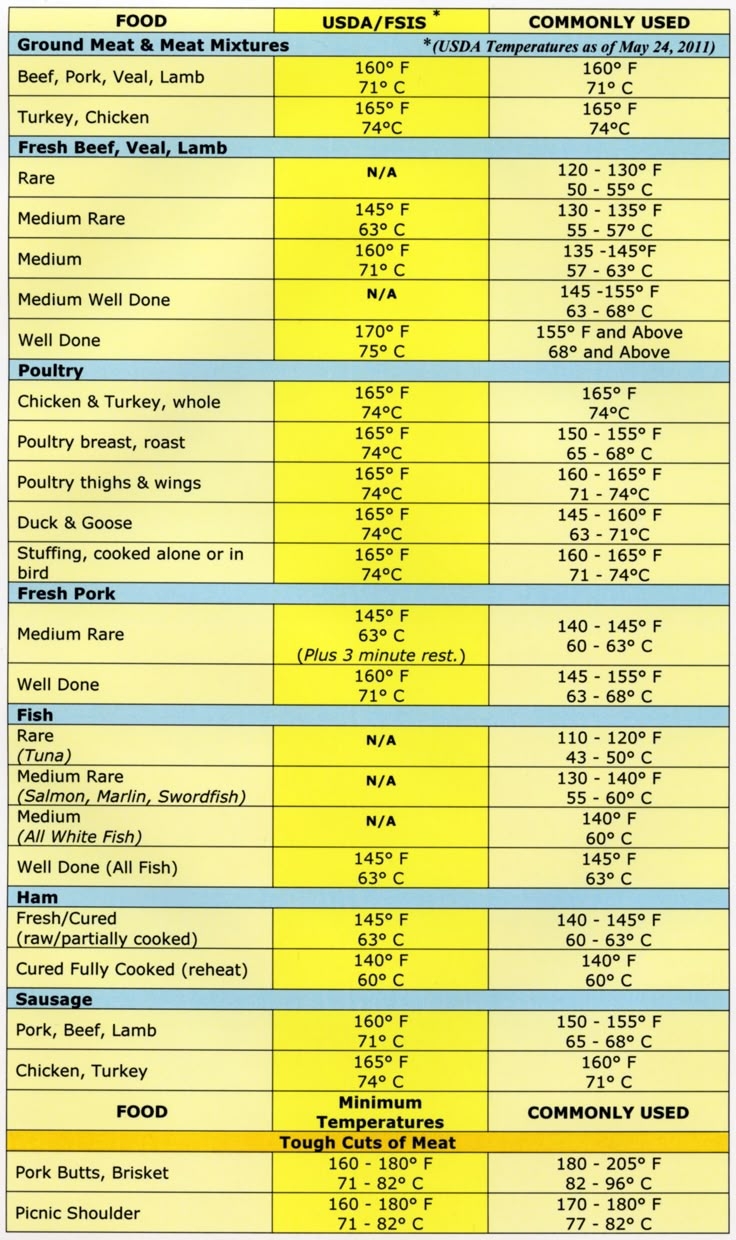 meat temp chart printable