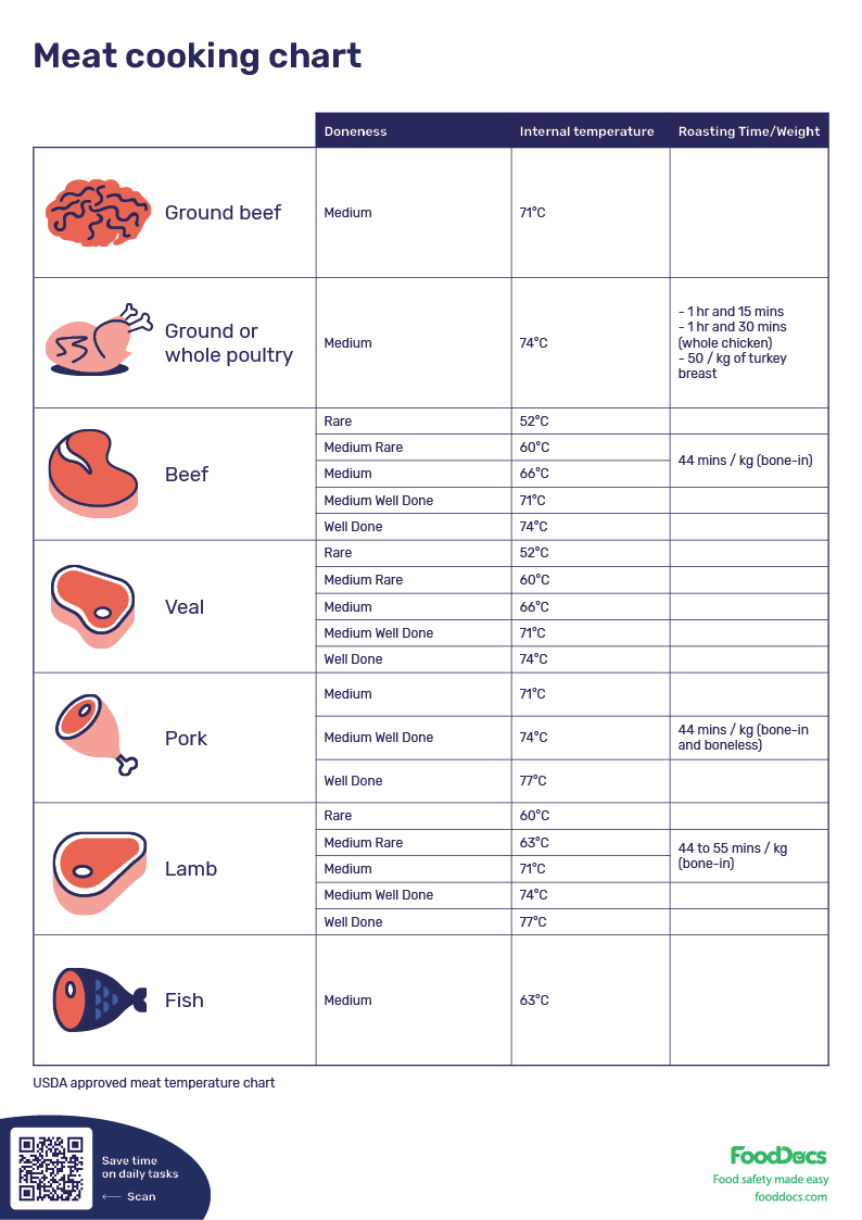 Meat Cooking Chart Download Free Poster
