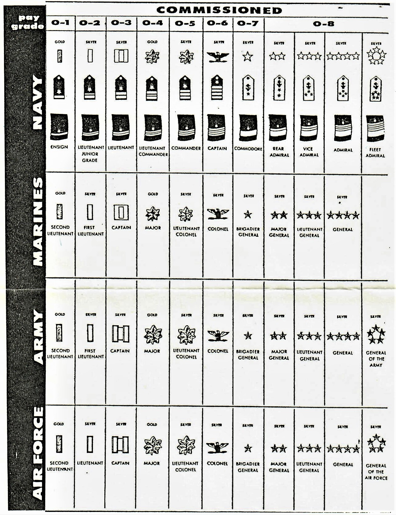 Military Rank Chart Bratenahl Historical Society Bratenahl Ohio
