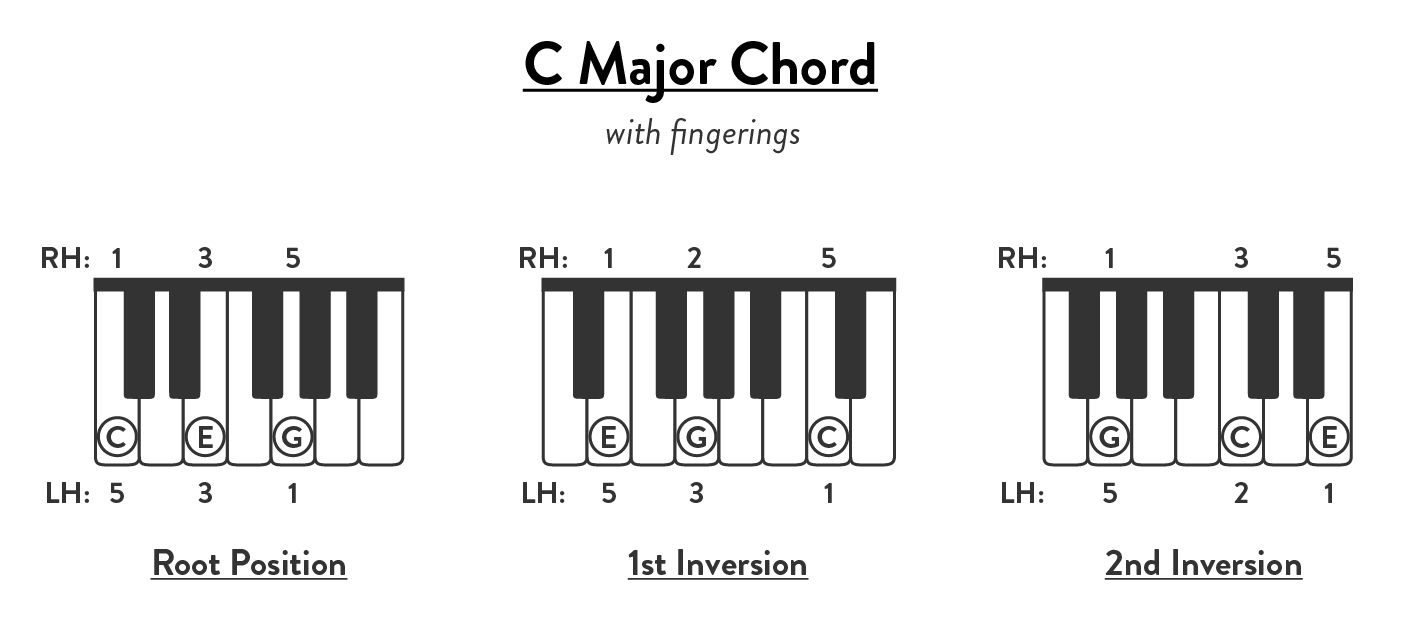 Piano Chord Chart Reference Guides Free Printable PDFs