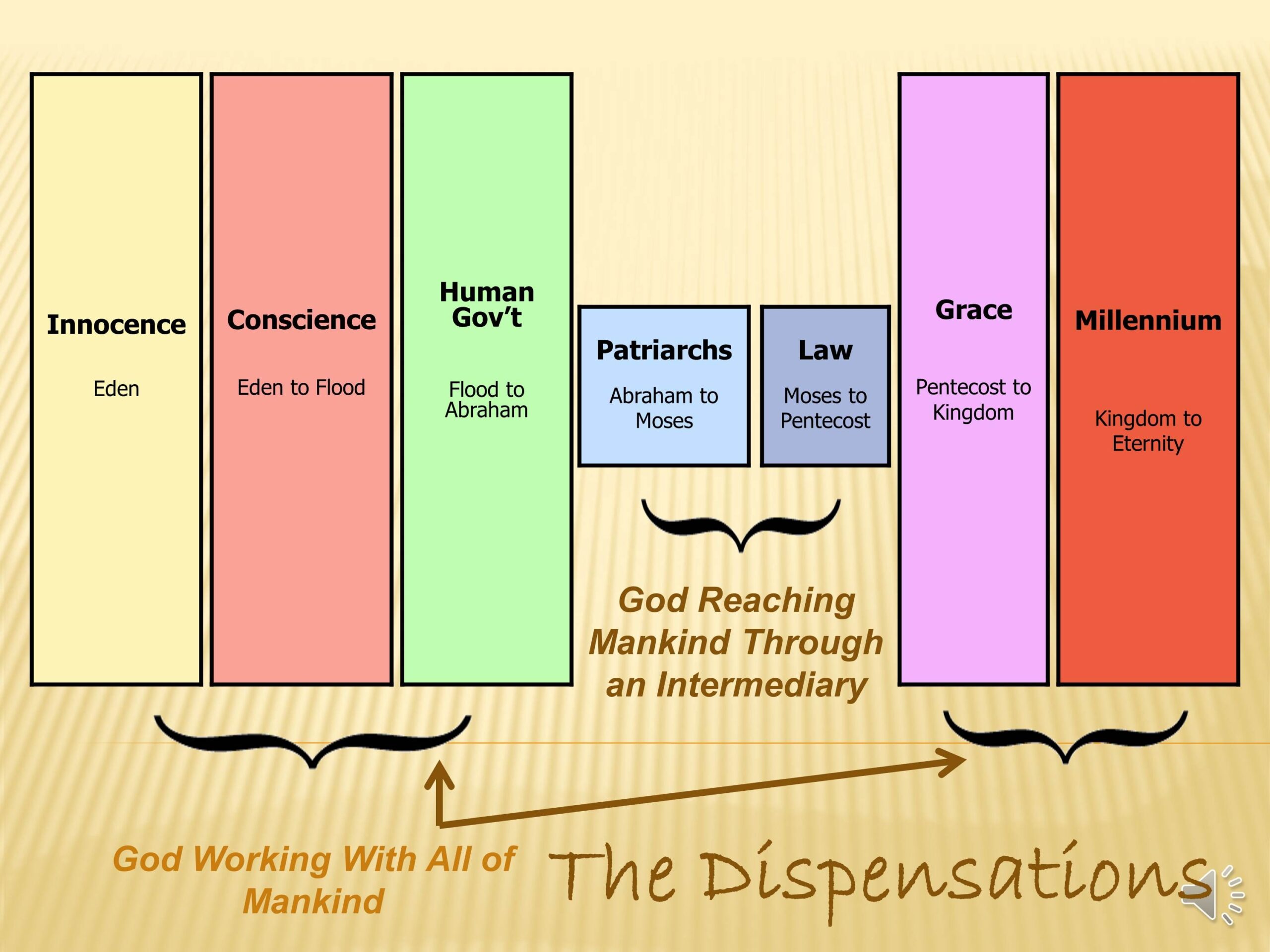 printable 7 dispensations chart