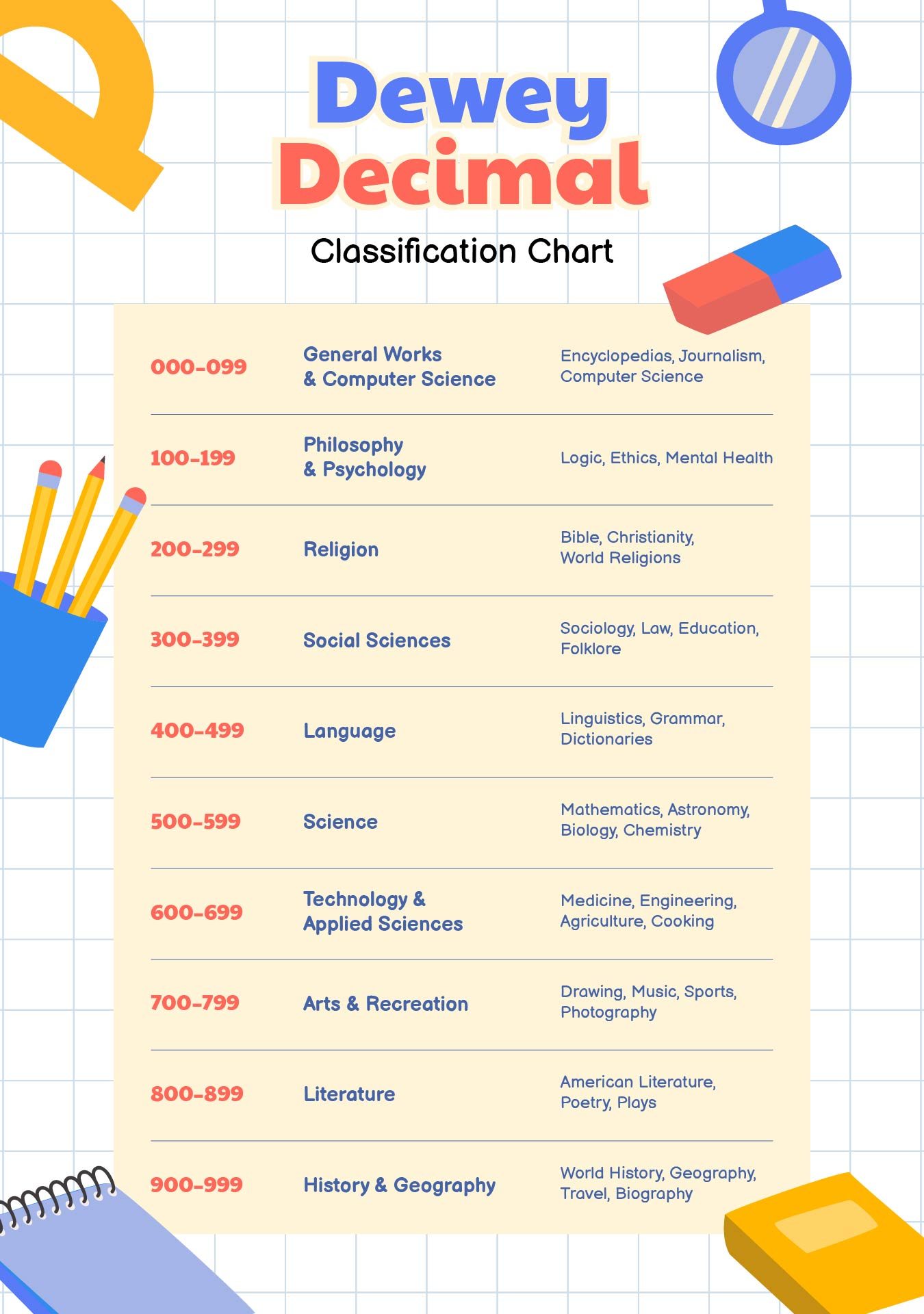 free printable dewey decimal system chart