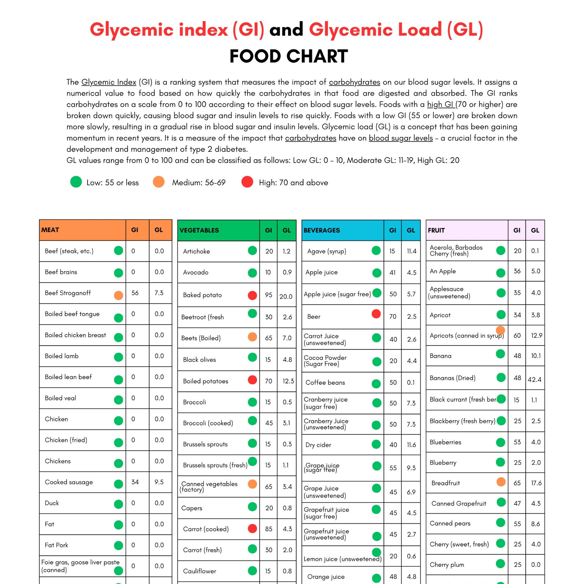 Printable Glycemic Index List Etsy