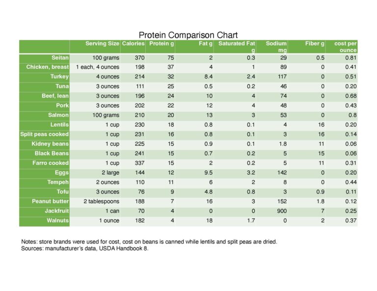 Protein Comparison PDF Printable Handout Food And Health Communications