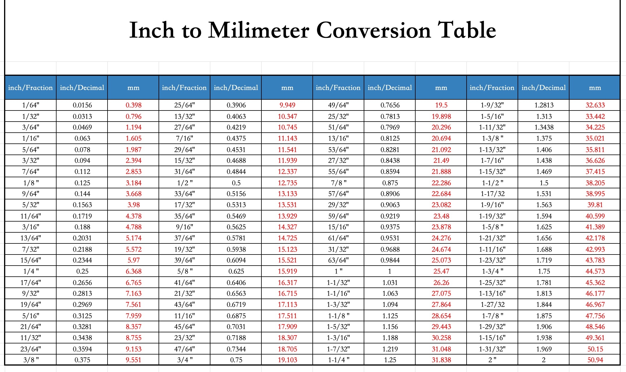 Socket Size Conversion Guide SAE Vs Metric Free Download 