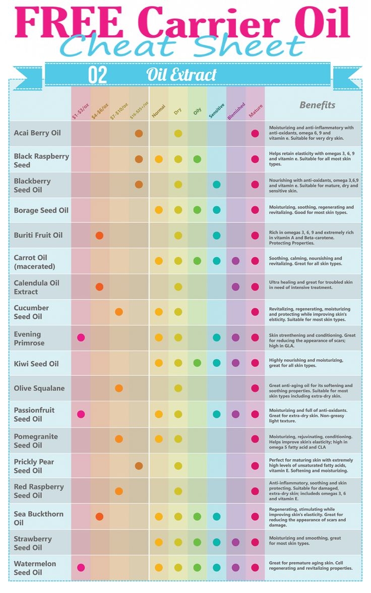 The Best Carrier Oils For The Face Free Printable Cheat Sheet Which Is The Best Carrier Oil Best Carrier Oils For Radiant Skin Oil For Face Chemical Free Skin Essential Oils Get