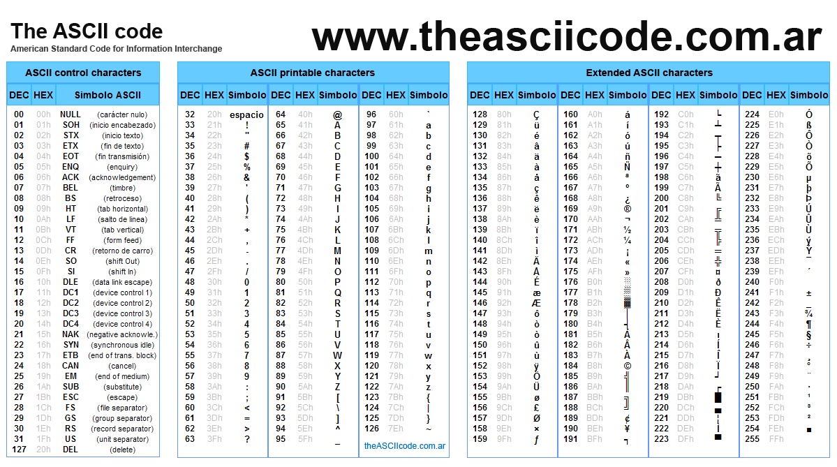 The Complete Table Of ASCII Characters Codes Symbols And Signs American Standard Code For Information Interchange The Complete ASCII Table Characters letters Vowels With Accents Consonants Signs Symbols Numbers Ascii Ascii Art Ascii