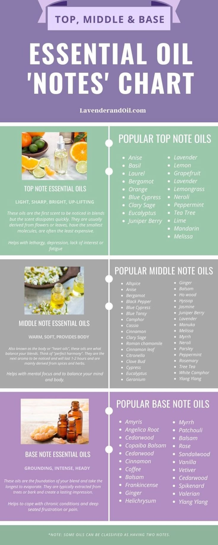 Top Middle Base Note Essential Oils With Blending Chart Lavender Essential Oil Perfumes Recipes 