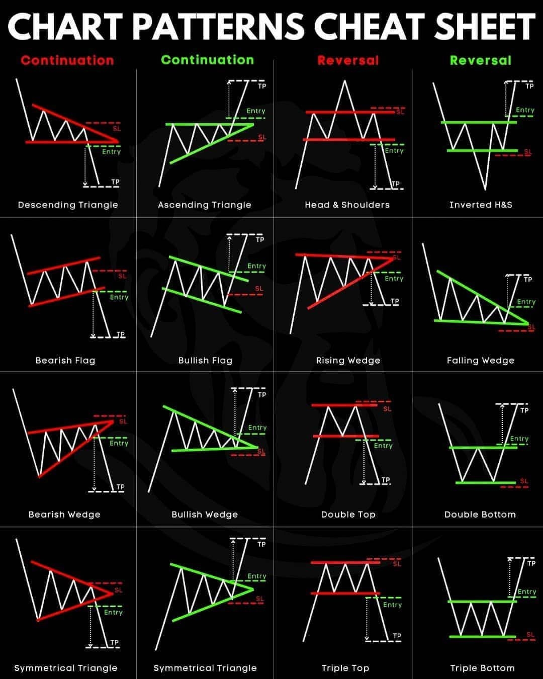  Ultimate Chart Pattern Cheat Sheet Reversal Double Top Tripple Top Bearish Flag Bullish Wedge Bearish Wedge Bullish Flag Descending 