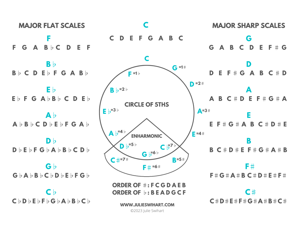 Understanding The Circle Of Fifths Get Your PDF Julie Swihart