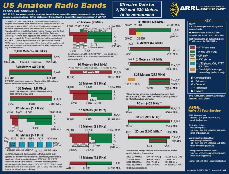 Updated ARRL Amateur Radio Frequency Charts Now Available