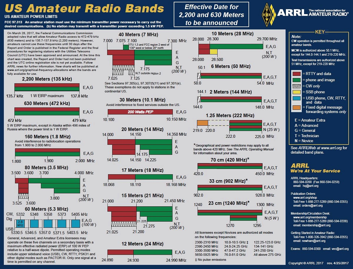 Updated ARRL Amateur Radio Frequency Charts Now Available