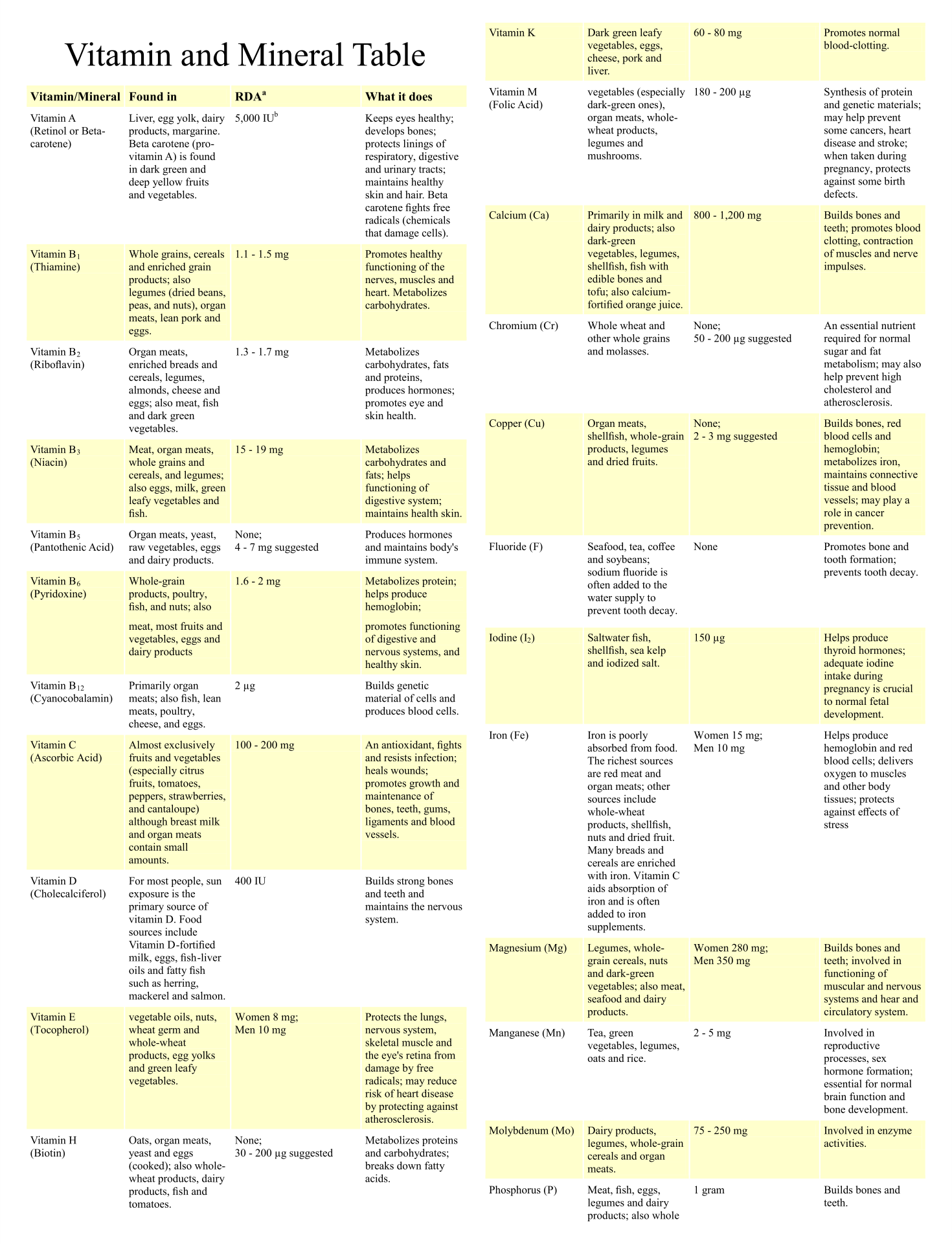 printable when to take vitamins chart