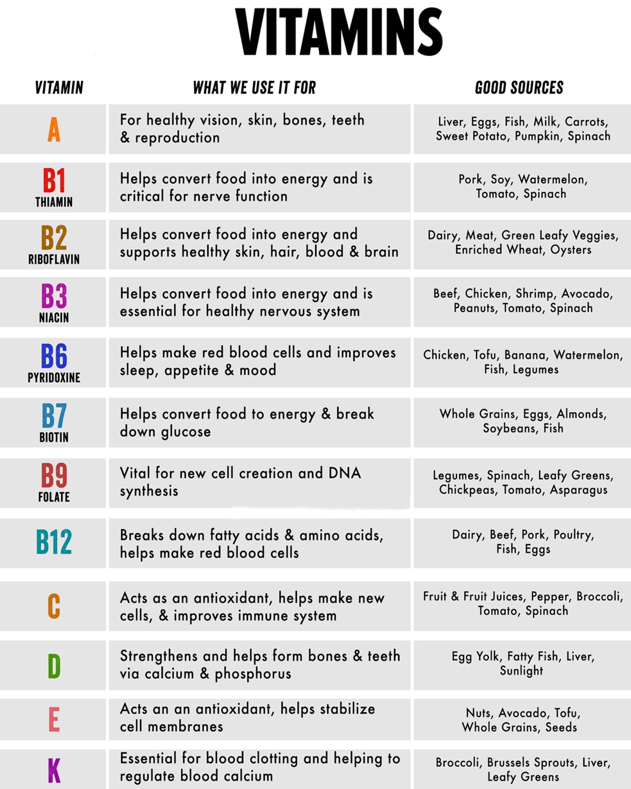 Vitamins Charts Bundle 8 X 10 Digital Download Etsy