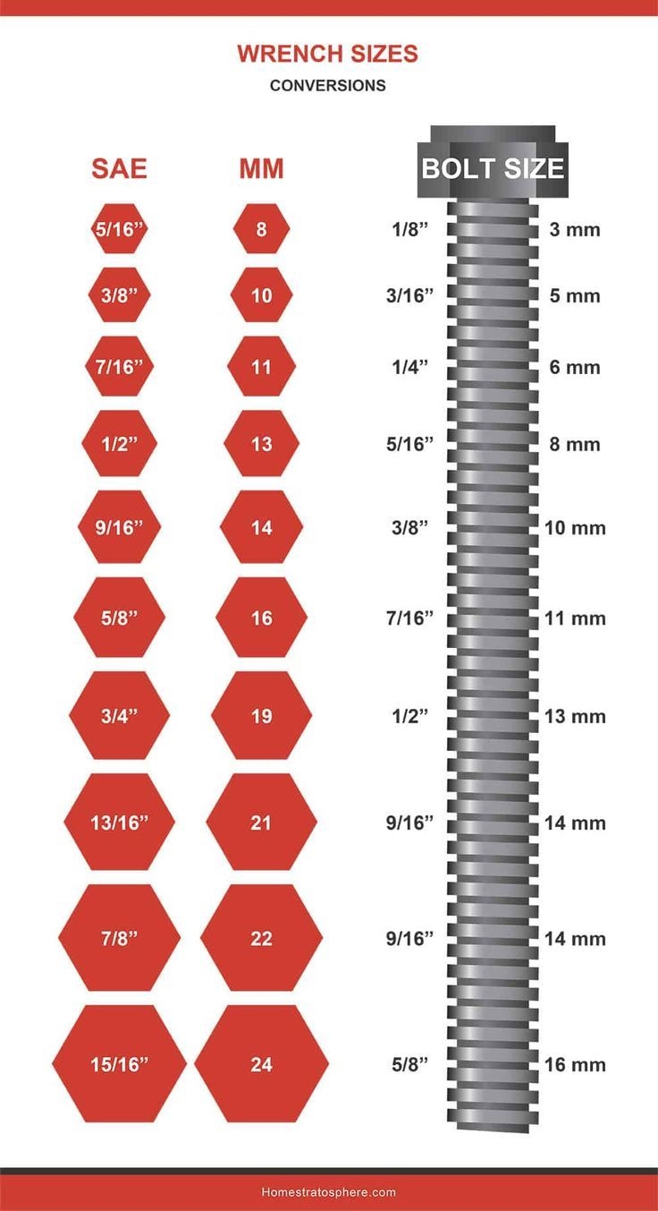 Wrench Sizes Charts Guides 