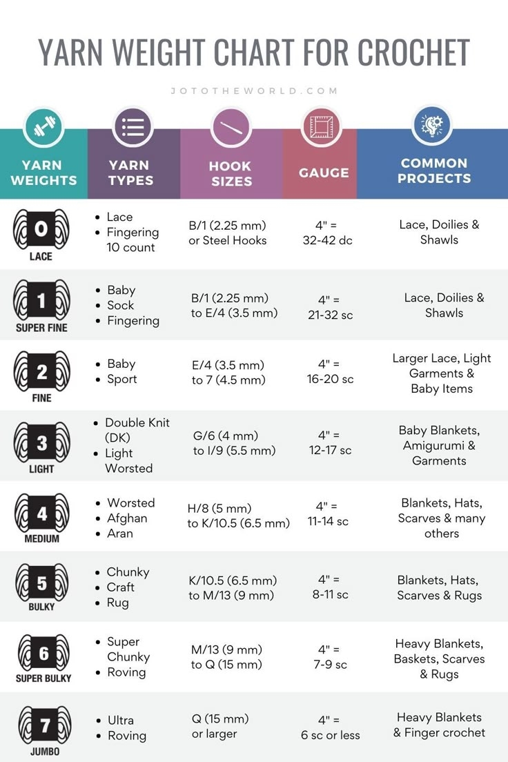 Yarn Weight Chart Guide To Yarn Sizes Types Jo To The World Creations