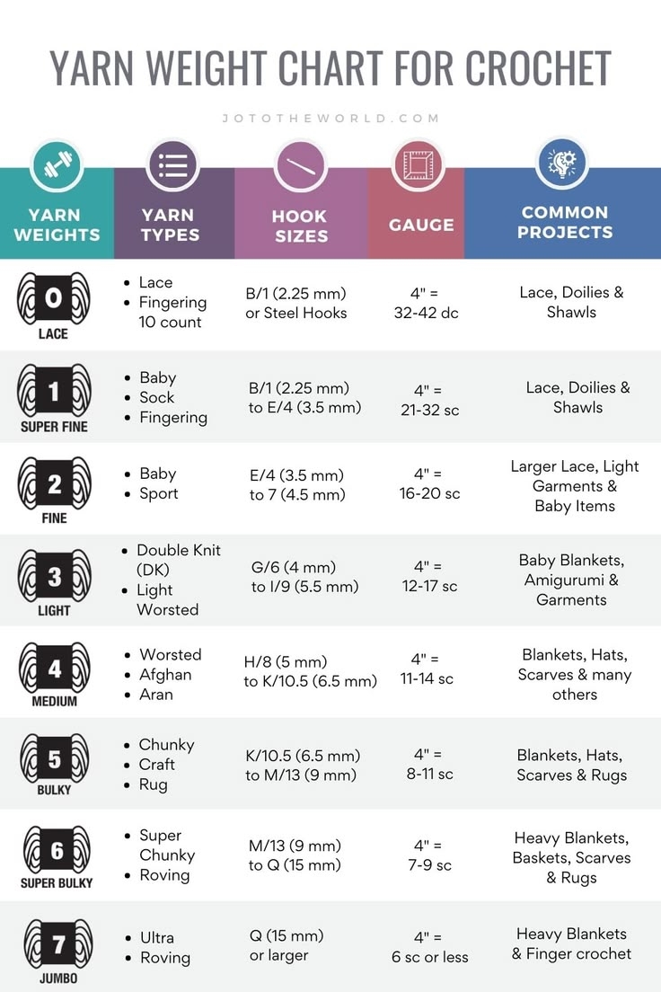 Yarn Weight Chart Guide To Yarn Sizes Types Jo To The World Creations
